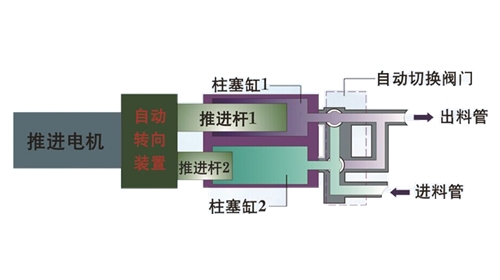 “柱塞泵”技術 - 功能與原理