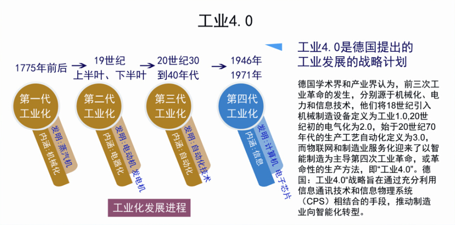 工業4.0是德國提出的工業發展的戰略計劃