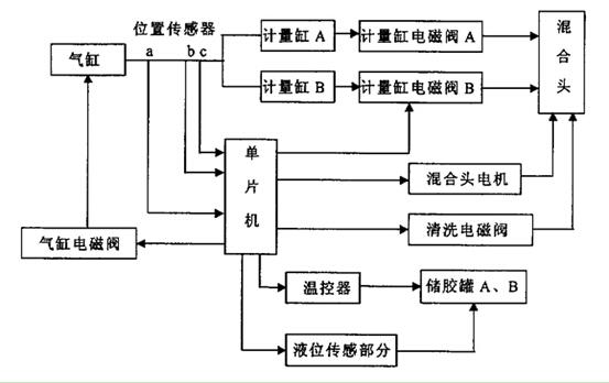 雙液灌膠機的組成結(jié)構(gòu)和工藝優(yōu)勢